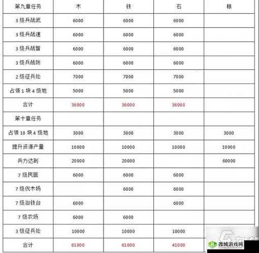 新手开荒攻略大全:开局必做任务汇总