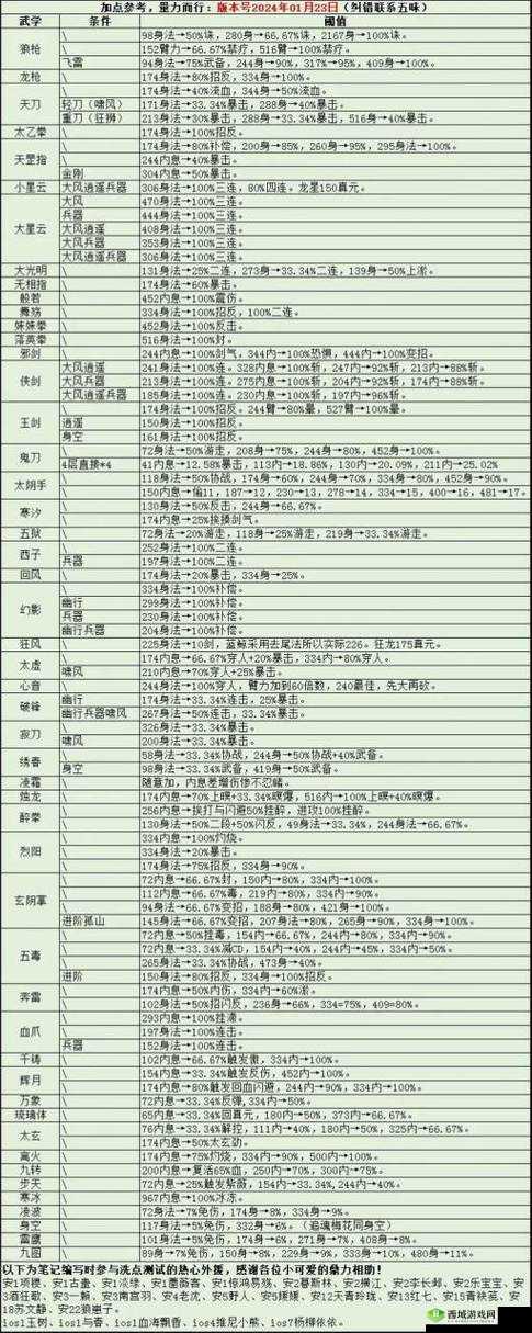 烟雨江湖狂风寒冰攻略，加点、阵容搭配及实战应用